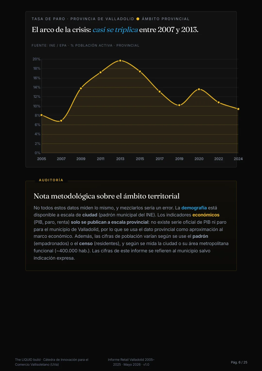 Informe sobre pequeño comercio - Valladolid 2005–2025 · the LIQUID build — 4